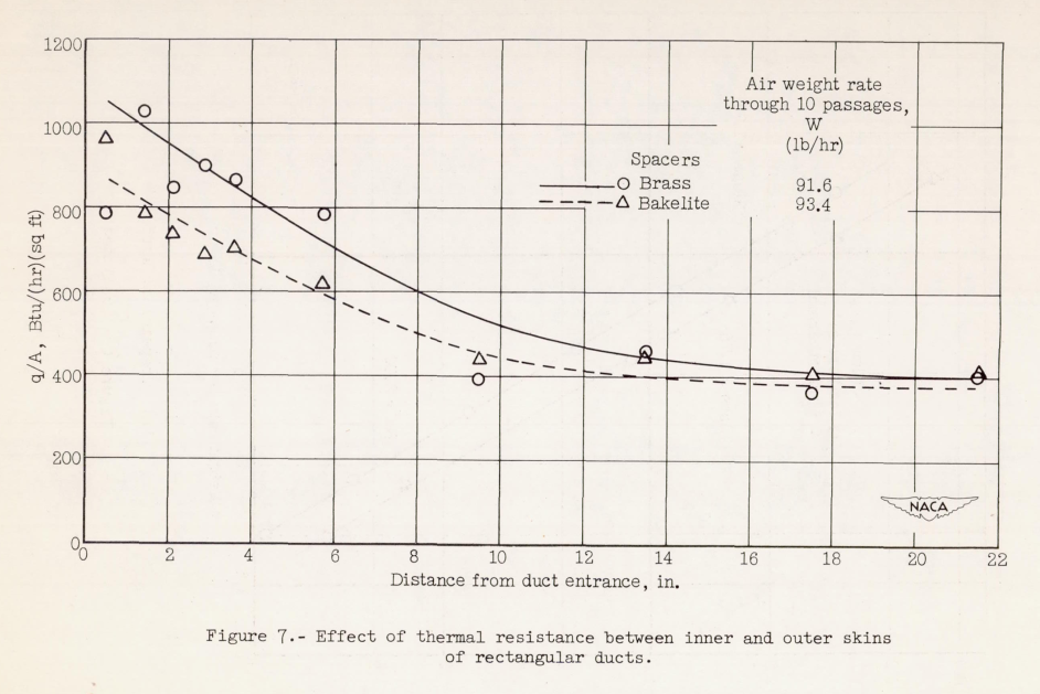 Figure 7. Effect of thermal resistance between inner and outer skins
of rectangular ducts. 
With brass spacers, the transfer is about 20 percent higher than
with bakelite spacers near the duct entrance. 
Further along the duct, there is little difference. 